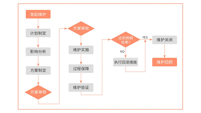 数据中心运维维护哪家强？