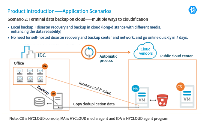 B.	Cloud backup