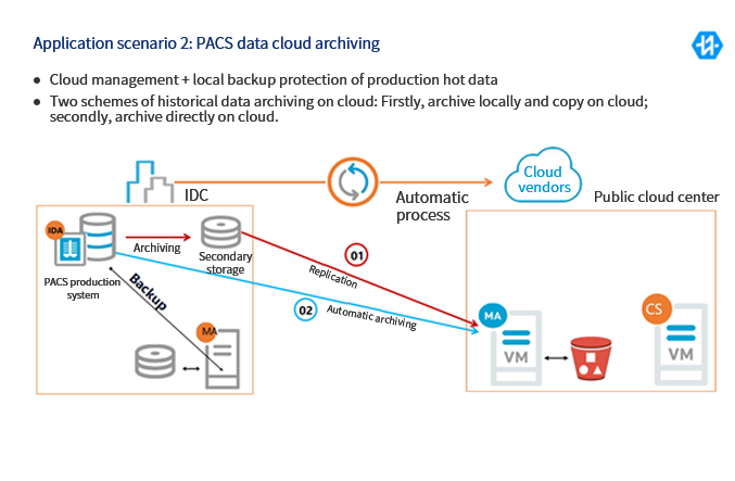 B.	Cloud archiving